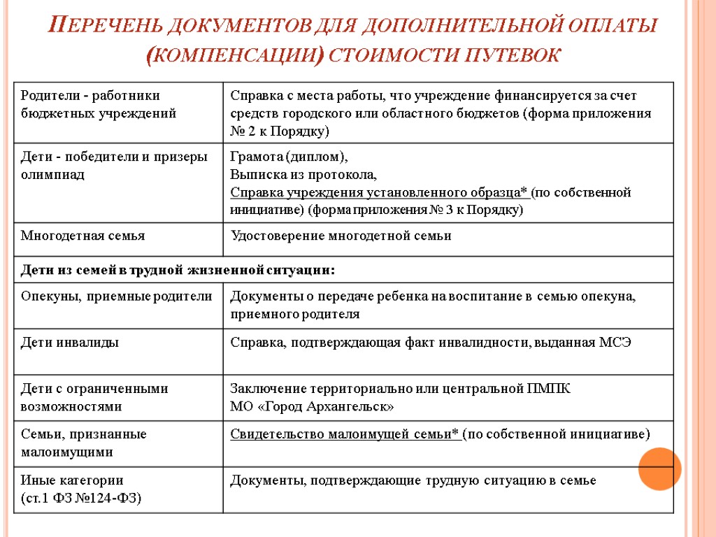 Перечень документов для дополнительной оплаты (компенсации) стоимости путевок